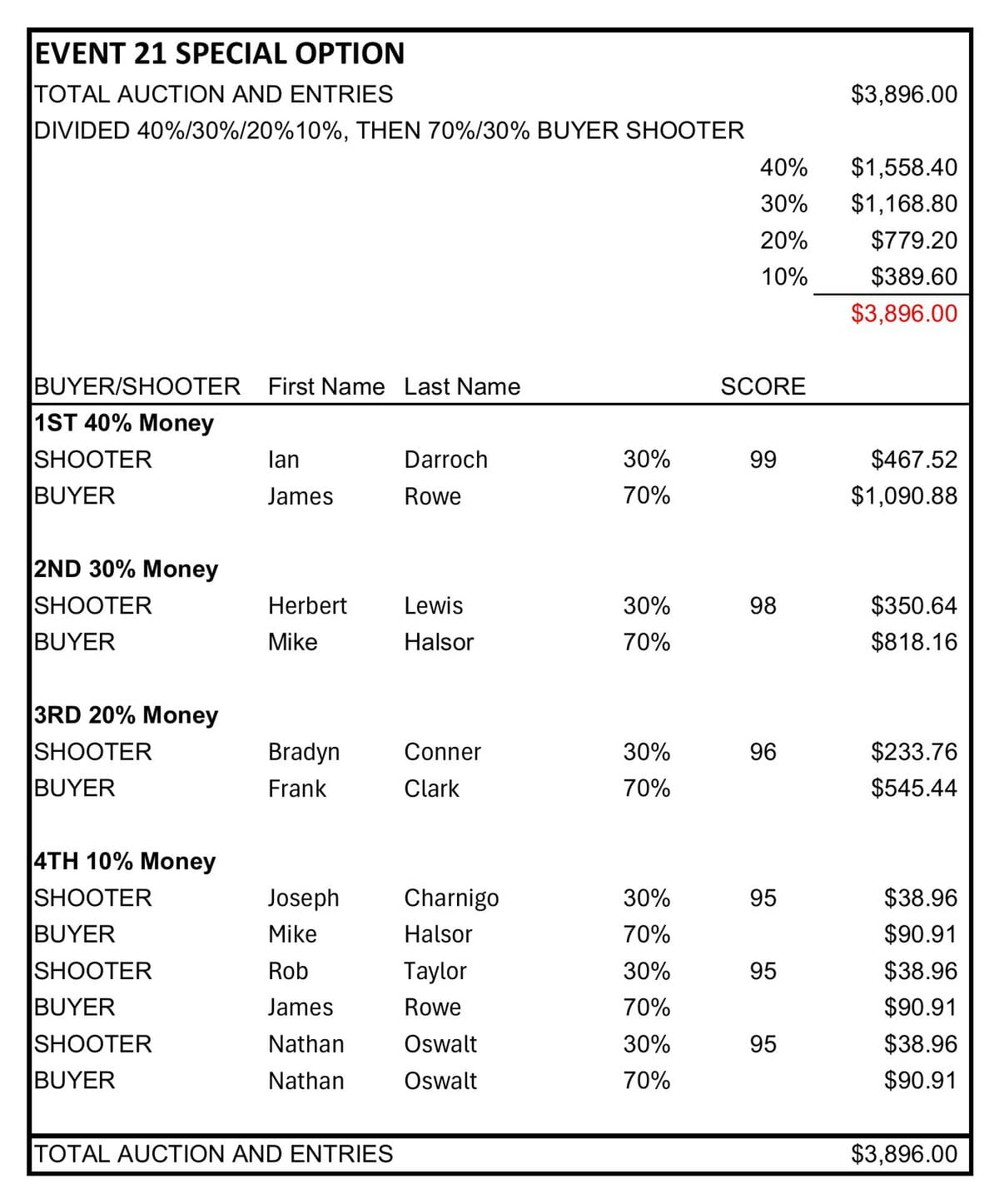 Event 21 Calcutta payoff sheet, listing the four paying places with each shooter, the buyer who backed them, and both payouts.
