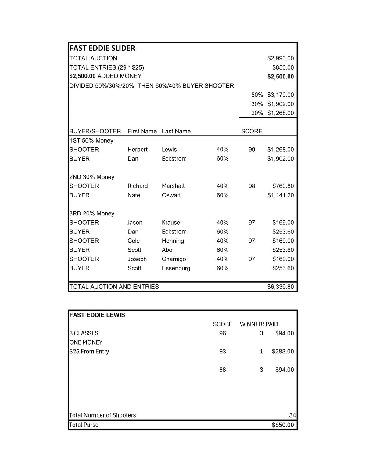 2026 Fast Eddie Slider payoff sheet listing the auction results, top three scores with buyer and shooter shares, and the Fast Eddie Lewis purse.