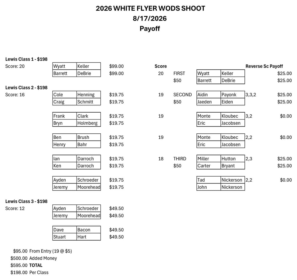 2026 White Flyer WODS Shoot payoff sheet for August 17, listing Lewis Class 1, 2, and 3 winners and the reverse-score purse.